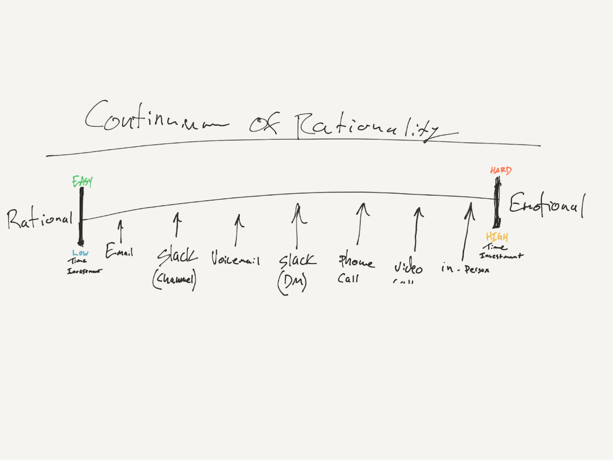 Continuum of Rationality Whiteboard