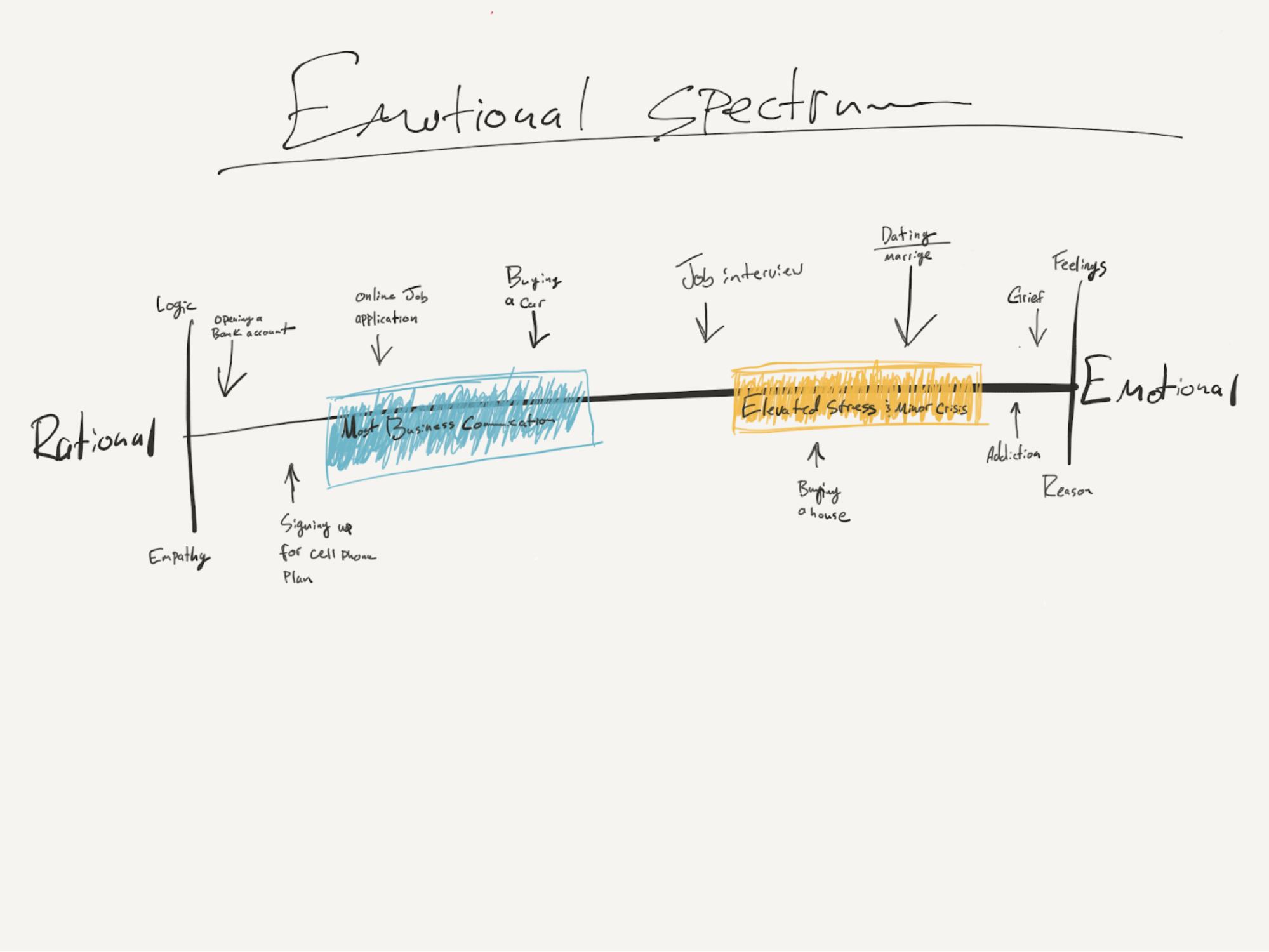 Emotional Spectrum Whiteboard